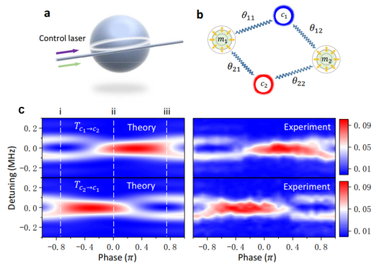 �й��ƴ����ù���ϵͳʵ�ַǻ��׵�Ƶ��ת��