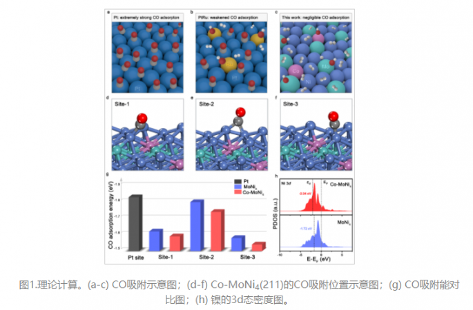 �й��ƴ����Ƴ��߿�CO������ȼ�ϵ������